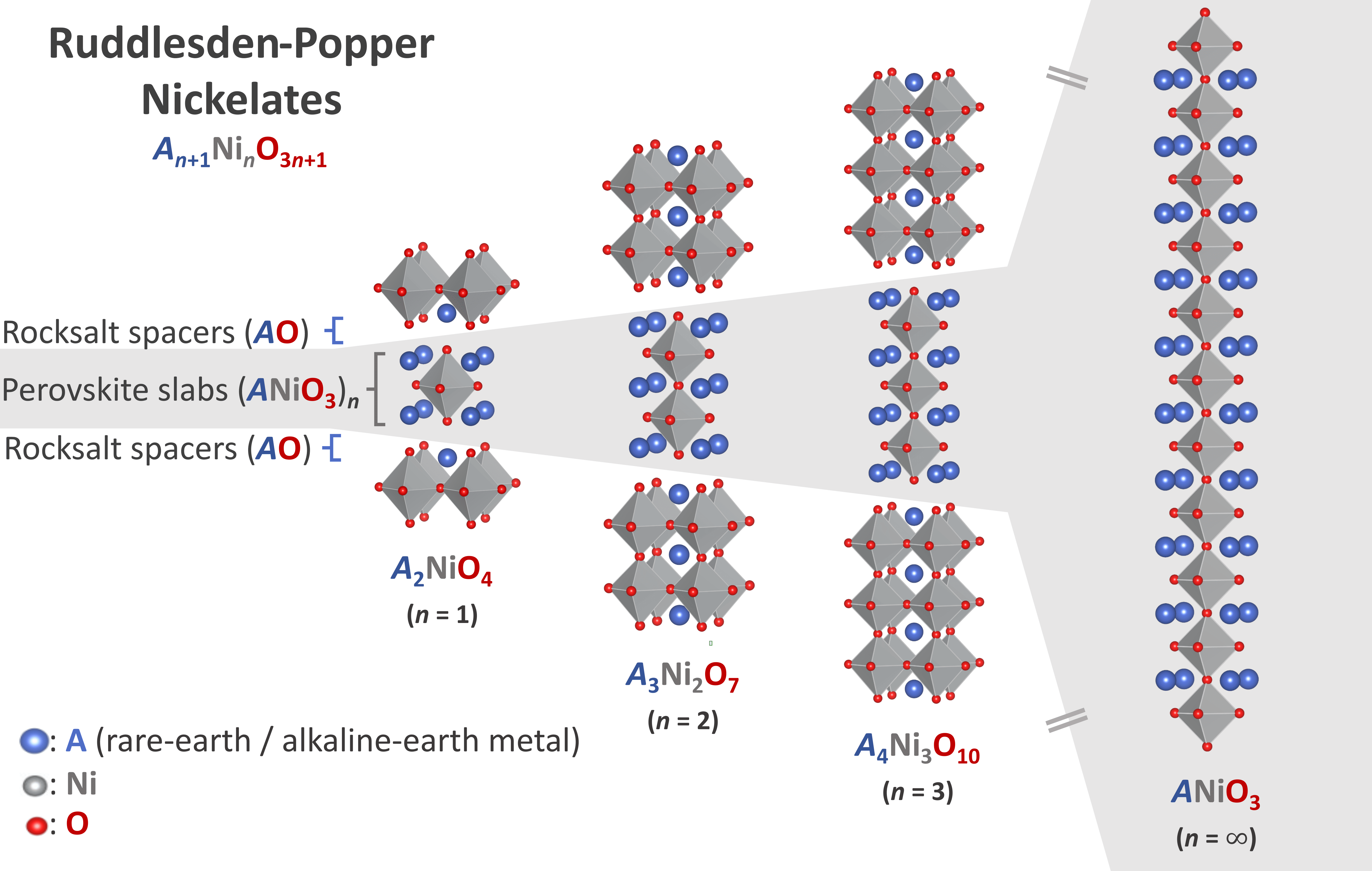 Fig. 1: Ruddlesden-Popper Nickelates