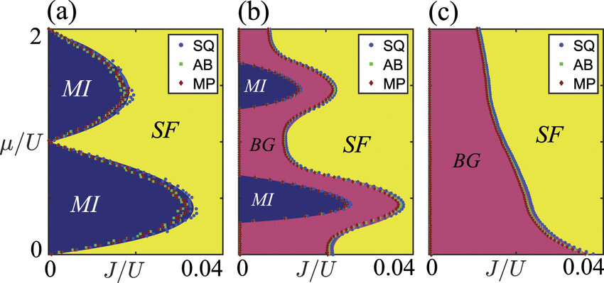 Fig. 1: Phase diagram of the random Bose-Hubbard Chain.