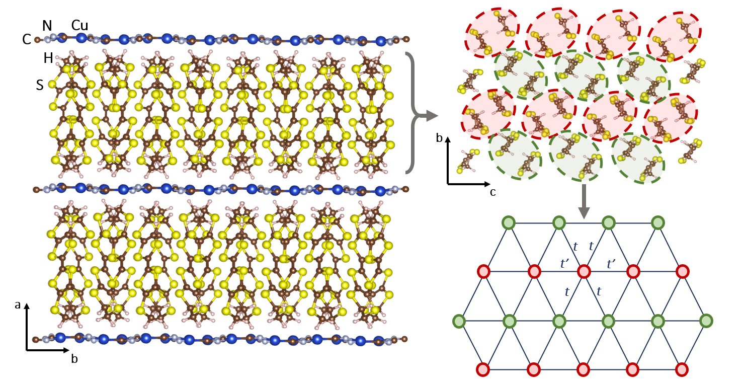 Fig. 1: Crystal structure of κ-(BEDT-TTF)₂Cu₂(CN)₃ and its low-energy electronic behavior captured by an effective anisotropic Hubbard model on the triangular lattice.