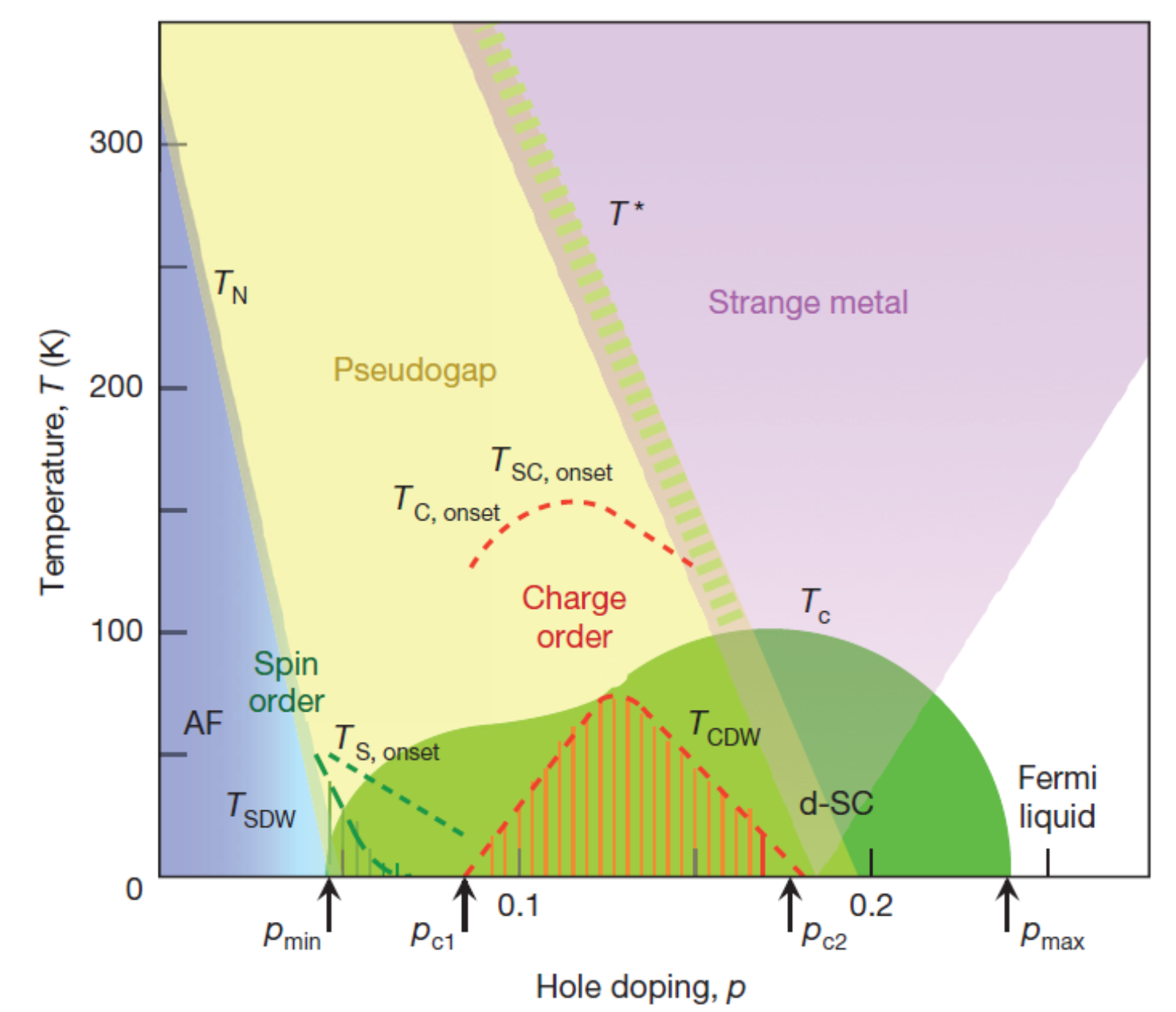 Fig. 1: Phase diagram of the Hubbard model